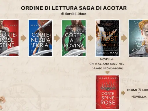 Ordine di lettura per la saga di ACOTAR di Sarah J. Maas: Corte di Rose Spinose, Nebbia e Furia, Ali e Rovina, Ghiaccio e Fuoco e Stelle, Fiamme d'Argento. Include anche la novella.