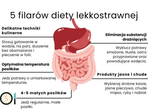 5 filarów diety lekkostrawnej: delikatne techniki, optymalna temperatura, 4-5 posiłków, eliminacja drażniących, produkty jasne i chude.