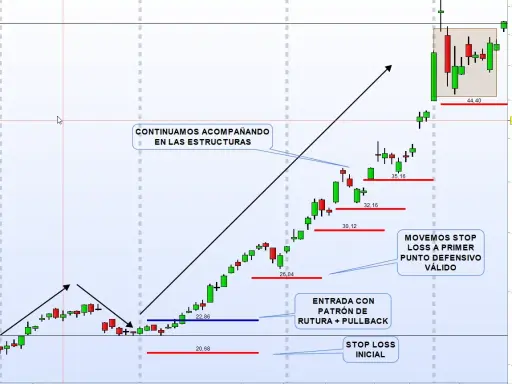 Gráfico de velas con flechas indicando la estrategia de trading. Se muestra cómo mover el stop loss a un punto defensivo válido.