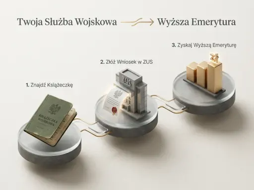 Grafika przedstawia proces: książeczka wojskowa, budynek ZUS z dokumentem, złoty wykres wzrostu.
