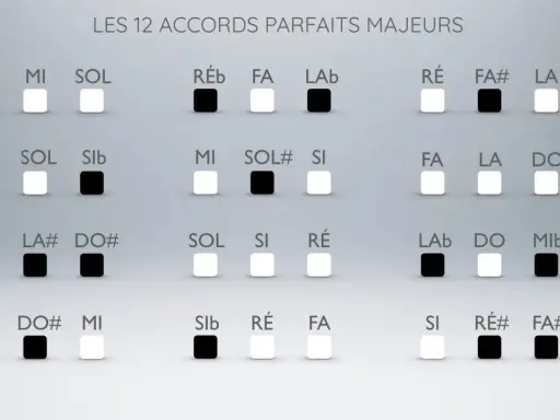 Tableau des 12 accords parfaits majeurs, montrant les notes et les touches blanches/noires pour chaque accord. L'accord mi majeur est représenté par les notes Mi, Sol#, Si.