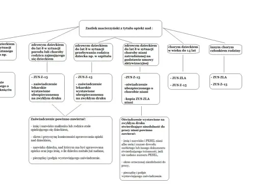 Schemat przedstawia zasady przyznawania zasiłku macierzyńskiego na opiekę nad dzieckiem, w tym wymagane dokumenty.
