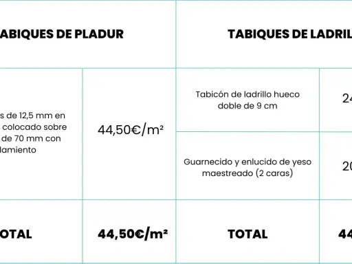 Tabla comparativa de tabiques de pladur y ladrillo. El pladur, con dos placas de 12,5 mm y perfilería de 70 mm con aislamiento, cuesta 44,50€/m².