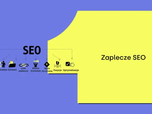 Grafika przedstawia elementy zaplecza SEO: stronę internetową, analizę contentu, linki, słowa kluczowe, ruch, pozycje i optymalizację.