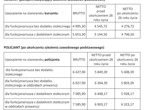 Ile zarabia aspirant w Policji? Konkretne kwoty, dodatki i netto