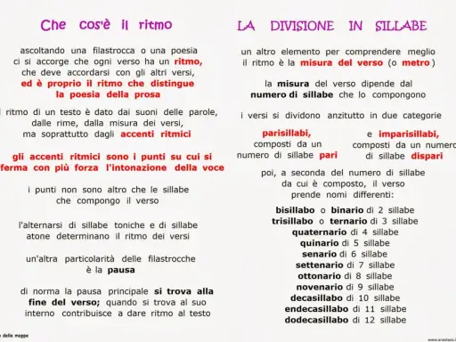 Spiegazione della divisione in sillabe nella poesia: i versi si dividono in parisillabi e imparisillabi, con nomi specifici in base al numero di sillabe.