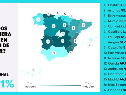 Mapa de España con porcentajes de aprobados a la primera del carnet de conducir por comunidad autónoma. Castilla-La Mancha lidera con 56,42%.