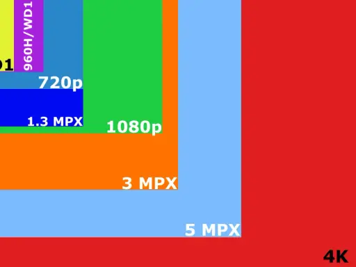 Porównanie rozdzielczości: od CIF do 4K UHD i DCI 4K. Obraz pokazuje, jak rośnie wielkość pikseli w wyższej rozdzielczości.