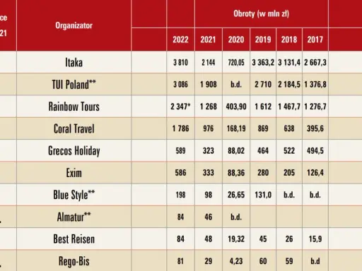 Ranking największych biur podróży w Polsce: Itaka, TUI Poland, Rainbow Tours i inni.