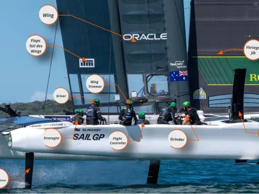 Segelboot der SailGP-Serie mit beschrifteten Teilen wie "Wing", "Driver" und "Strategist". Die Crew ist auf dem Boot zu sehen.