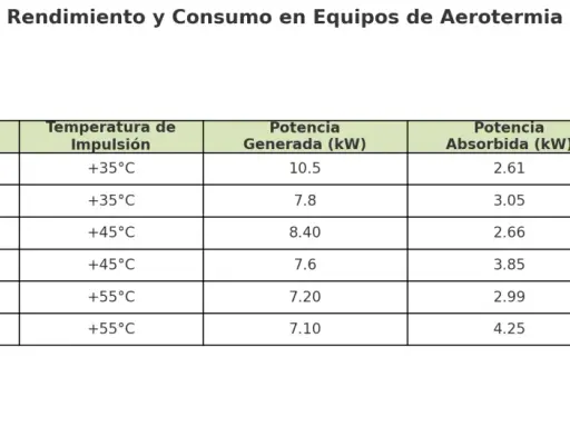 Tabla de rendimiento y consumo de aerotermia. Muestra el cálculo de aerotermia con datos de temperatura exterior, de impulsión, potencia generada y absorbida, y COP.