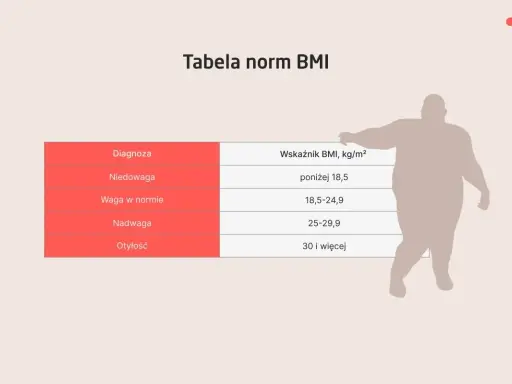 Tabela norm BMI. Dla wzrostu 164 cm, waga w normie to 18,5-24,9 BMI. Sylwetka osoby z otyłością.