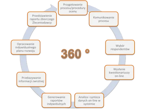 Schemat procesu ocena 360 stopni na czym polega: przygotowanie, komunikacja, wybór respondentów, wysyłanie kwestionariuszy, analiza danych, generowanie raportów, przekazywanie informacji zwrotnej, opracowanie planu rozwoju, przedstawienie raportu.