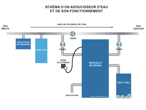 Schéma d'un adoucisseur d'eau : eau brute, préfiltre, bouteille de résine, bac à sel. L'évacuation adoucisseur en hauteur est visible.