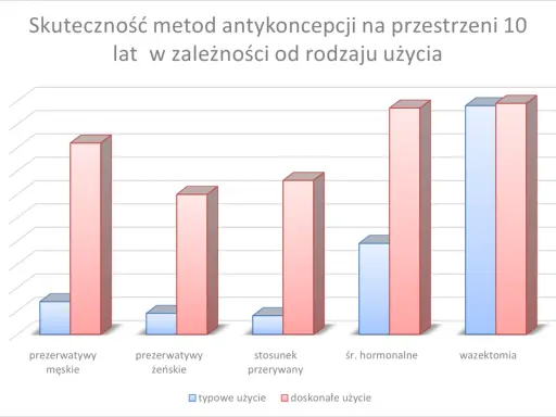 Wykres porównuje skuteczność prezerwatyw męskich i żeńskich, stosunku przerywanego, środków hormonalnych i wazektomii. Prezerwatywy męskie mają wysoką skuteczność przy doskonałym użyciu.