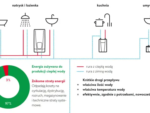 Schemat pokazuje, jak podłączyć podgrzewacz wody do prysznica, kuchni i umywalki, minimalizując straty energii.