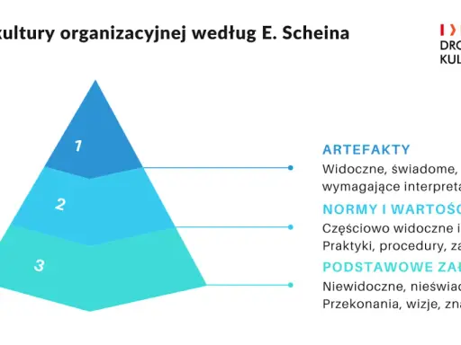 Model kultury organizacyjnej Scheina: artefakty, normy i wartości, podstawowe założenia. To hierarchia tego, czym jest kultura organizacyjna.