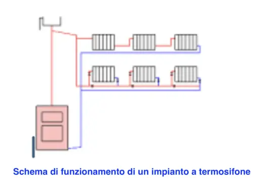 Schema di un impianto di riscaldamento che illustra come funzionano i termosifoni, con caldaia e radiatori collegati da tubi rossi e blu.