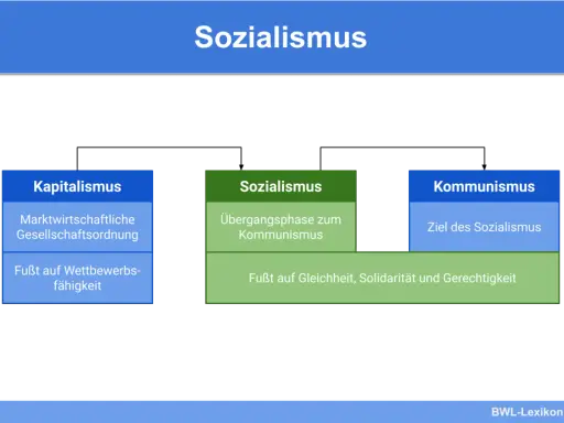 Gegenüberstellung von Kapitalismus, Sozialismus und Kommunismus. Sozialismus als Übergangsphase zum Kommunismus, basierend auf Gleichheit.