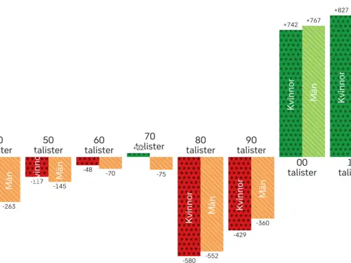 Graf som visar demografiska transitionen, med negativa befolkningsförändringar för kvinnor och män fram till 90-talet, sedan positiv utveckling.