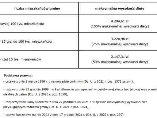 Dieta radnego osiedla: Ile naprawdę dostaniesz? Fakty i mity.