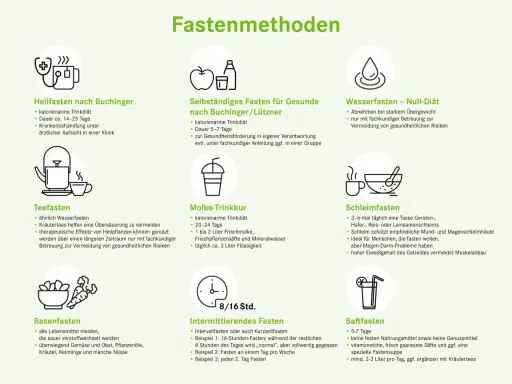 Intermittierendes Fasten: 16 Stunden fasten, 8 Stunden essen. Ideal für den Einstieg ins Fasten.