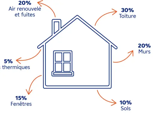 Schéma illustrant les pertes de chaleur d'une maison : 30% par la toiture, 20% par les murs, 20% par l'air renouvelé et fuites, 15% par les fenêtres, 10% par les sols et 5% par les ponts thermiques. Ces données aident à comprendre l'énergie de l'habitat.
