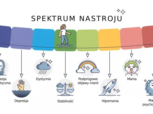 Spektrum nastroju: od depresji psychotycznej, przez dystymię, stabilność, podprogowe objawy manii, hipomanię, aż po manię i manię psychotyczną.