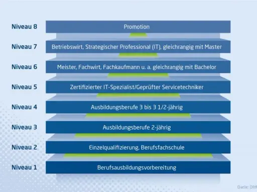 Höchster Bildungsabschluss: Abitur oder Ausbildung – Was ist wertvoller?