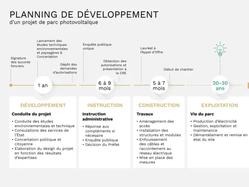 Planning d'un projet de centrale solaire : développement, instruction, construction et exploitation sur 20-30 ans.