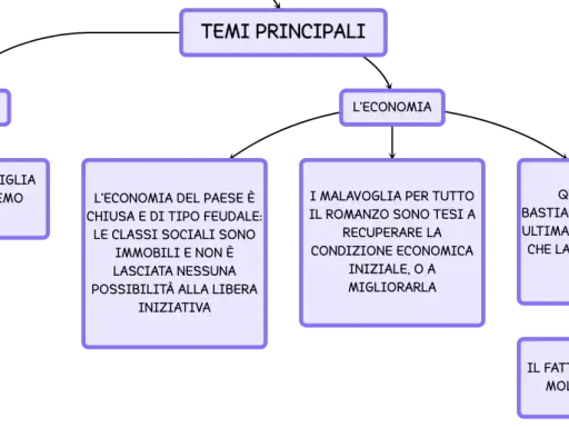 Schema sui temi principali de "I Malavoglia": famiglia, economia, e la lotta per migliorare la condizione economica.