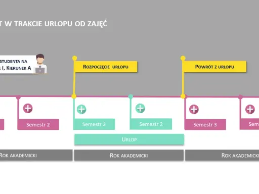Schemat przedstawia ścieżkę studenta, który wziął urlop dziekański. Widzimy rejestrację, rozpoczęcie urlopu, semestry i powrót.