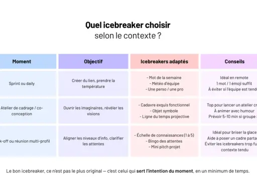 Tableau comparant des icebreakers selon le moment (Sprint, atelier, kick-off) et l'objectif. Idéal pour le démarrage du projet.