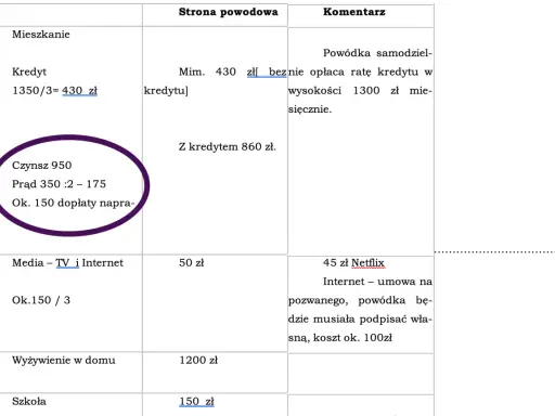 Tabela z kosztami utrzymania, w tym czynsz, prąd, media, wyżywienie i szkoła. Brak informacji o ile alimentów na 3 dzieci.