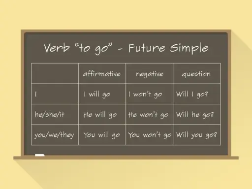 Tabela z czasownikiem "to go" w Future Simple. Pokazuje tworzenie zdań twierdzących, przeczących i **future simple pytania**.