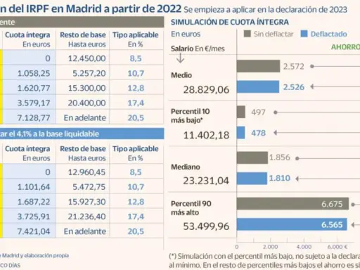 Simulación de deflactar IRPF en Madrid. Muestra el ahorro en euros y el porcentaje sobre cuota para distintos salarios, comparando la situación actual con la deflactada.