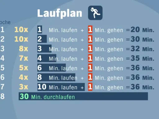 Laufplan zeigt, was bringt joggen: Steigerung von Laufintervallen über 8 Wochen, von 10x 1 Min. Laufen bis 30 Min. durchlaufen.