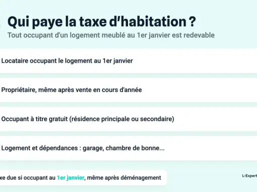 Qui paie la taxe d'habitation ? Locataire, propriétaire, occupant à titre gratuit (résidence principale ou secondaire) sont concernés.