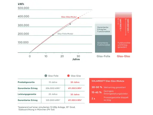 Vergleich von Glas-Folie und Glas-Glas-Modulen: Die Grafik zeigt die **Kostenentwicklung Photovoltaik** und die garantierten Erträge über 30 Jahre. Glas-Glas-Module bieten höhere Erträge.