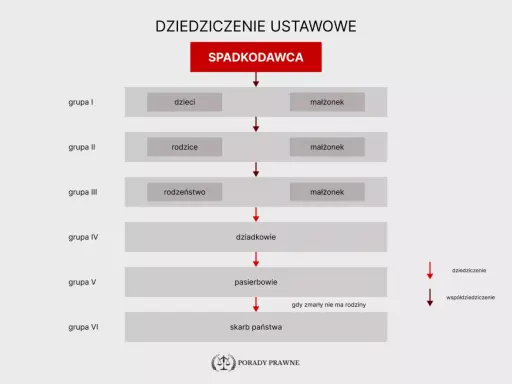 Schemat dziedziczenia ustawowego po śmierci ojca: dzieci, rodzice, rodzeństwo, dziadkowie, pasierbowie, skarb państwa.