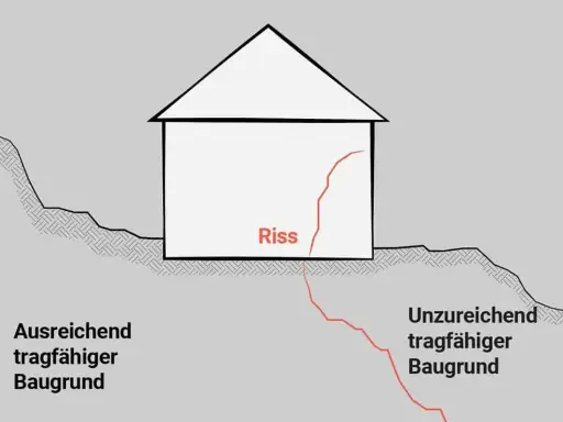Ein Neubau mit einem Riss, der durch unzureichenden Baugrund verursacht wird. Der Riss zieht sich durch das Fundament und die Wand.