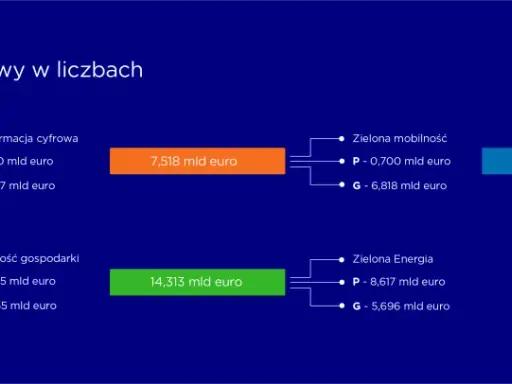 Krajowy Program Odbudowy: cyfryzacja, mobilność, zdrowie, energia i odporność gospodarki. Kpo co to? Finansowanie w euro.