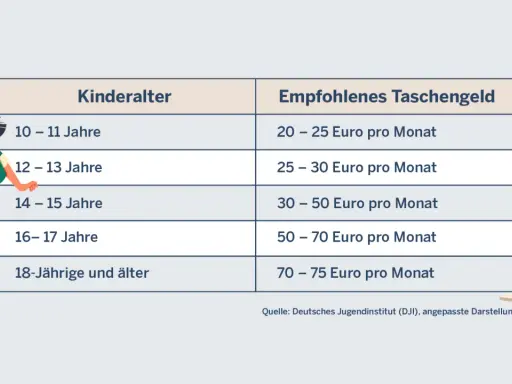 Ile kieszonkowego dla 10 latka? Tabela pokazuje, że dla 10-11 latków zaleca się 20-25 euro miesięcznie.