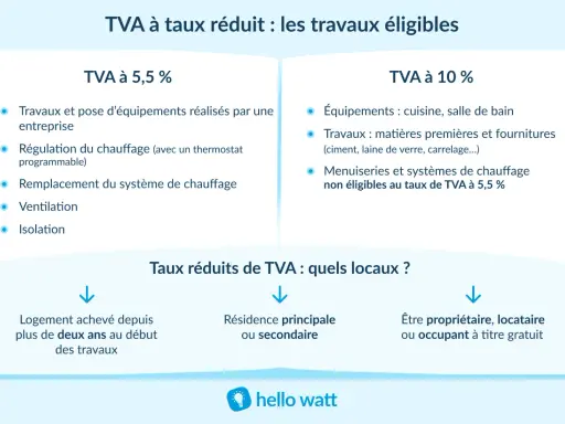 Infographie sur la TVA pour travaux de rénovation : taux à 5,5% (isolation, chauffage) et 10% (cuisine, salle de bain). Conditions : logement de plus de 2 ans, résidence principale/secondaire, propriétaire/locataire.