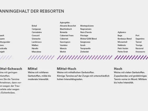 Liste von Rebsorten mit ihrem Tannin-Gehalt, der den rotwein geschmack beeinflusst. Von mittel-schwach bis hoch.