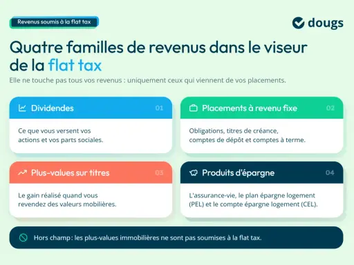 Quatre familles de revenus concernées par la flat tax : dividendes, placements à revenu fixe, plus-values sur titres et produits d'épargne.