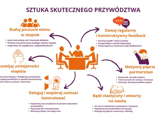 Sztuka skutecznego przywództwa: buduj poczucie sensu, dawaj feedback, motywuj, deleguj, rozwijaj umiejętności miękkie i bądź elastyczny. To droga do **nonkonformizmu** w działaniu.