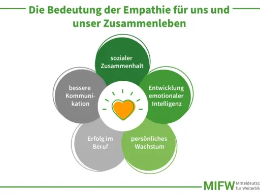 Empathie definition: Herz-Symbol umgeben von Kreisen mit Begriffen wie sozialer Zusammenhalt, bessere Kommunikation, Entwicklung emotionaler Intelligenz, persönliches Wachstum und Erfolg im Beruf.