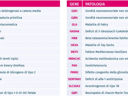 Elenco di malattie genetiche ereditarie: fibrosi cistica, fenilchetonuria, talassemia, malattia di Gaucher e altre patologie rare.