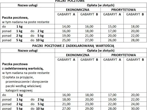 Cennik Poczty Polskiej: wysyłka paczki do Niemiec. Tabela zawiera opłaty za paczki pocztowe ekonomiczne i priorytetowe, w zależności od wagi i gabarytu.